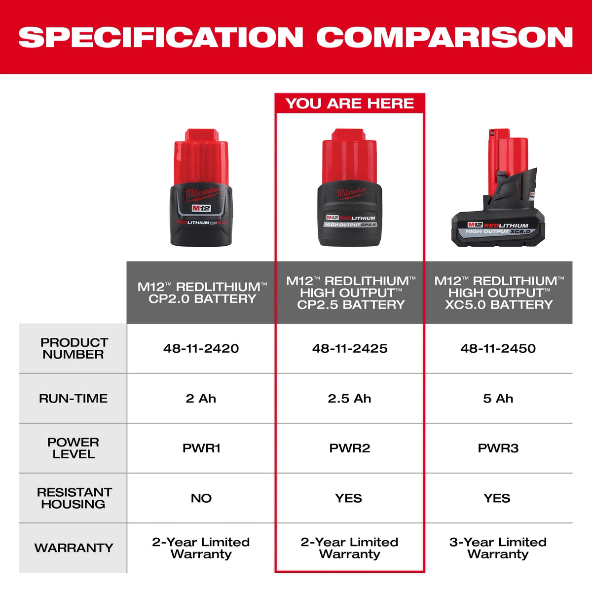 M12 REDLITHIUM HIGH OUTPUT CP2.5 Battery Pack 48-11-2425